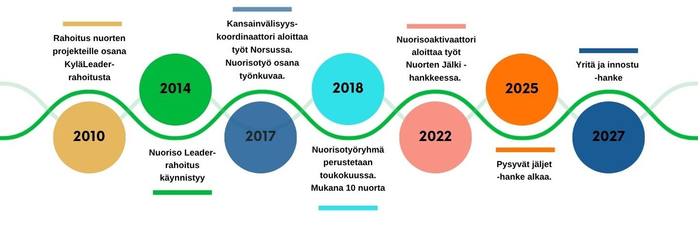 Norsun nuorisotyön historiaa